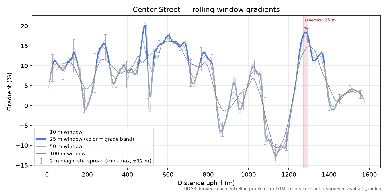 Center Street rolling gradient profile