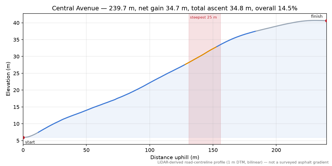 Central Avenue elevation profile