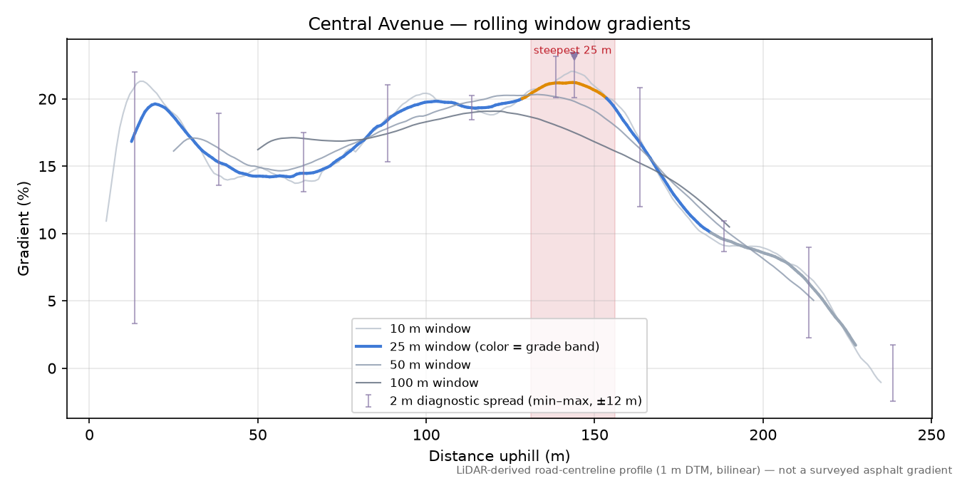Central Avenue rolling gradient profile