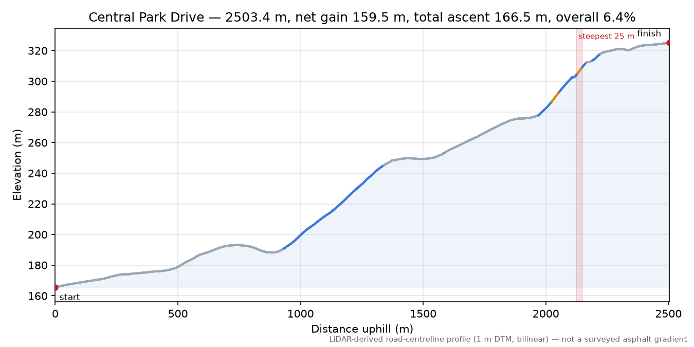 Central Park Drive elevation profile