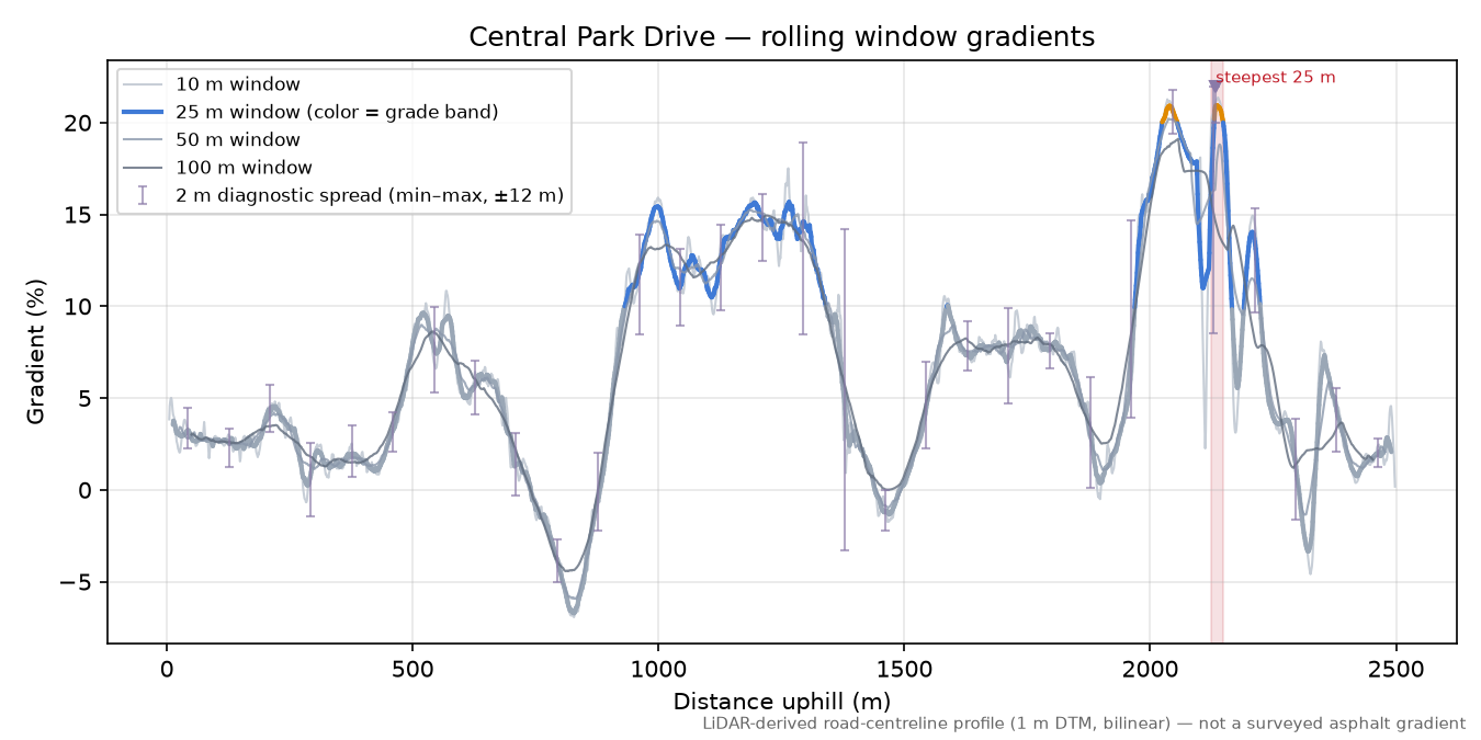 Central Park Drive rolling gradient profile