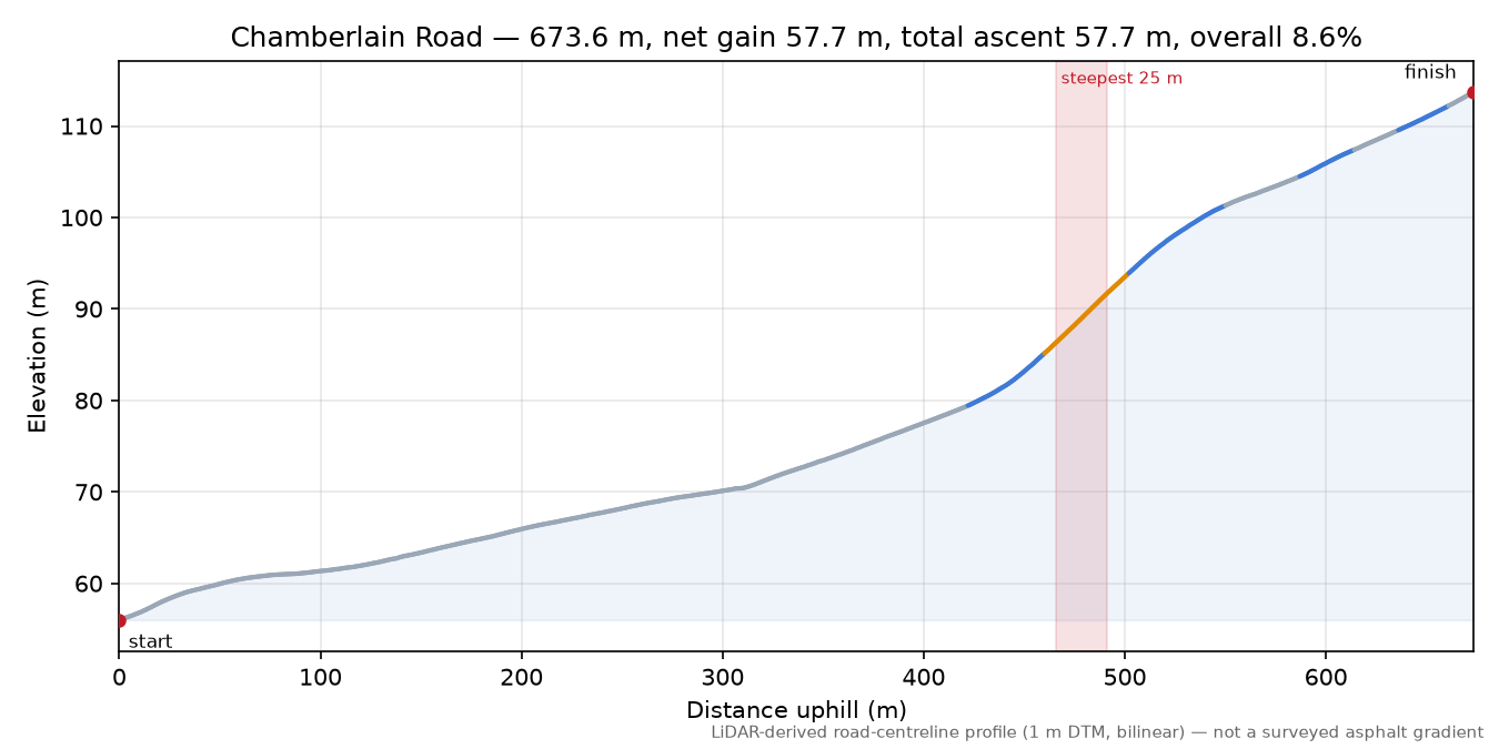 Chamberlain Road elevation profile
