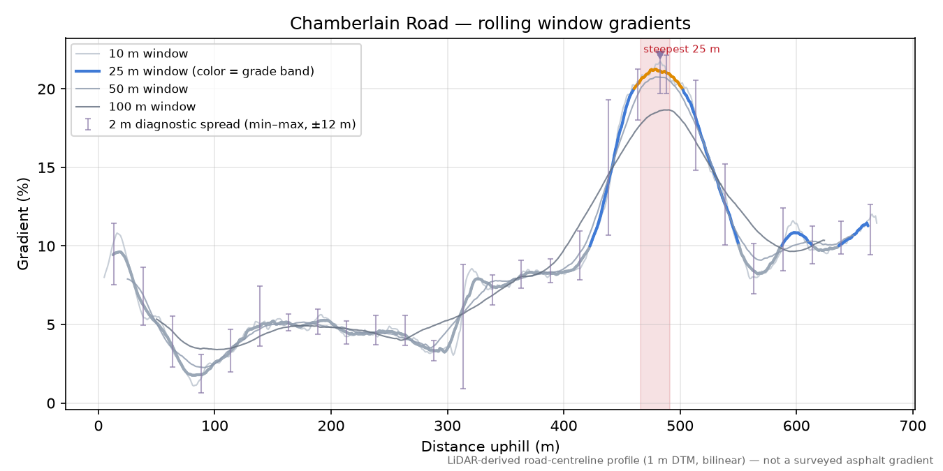 Chamberlain Road rolling gradient profile