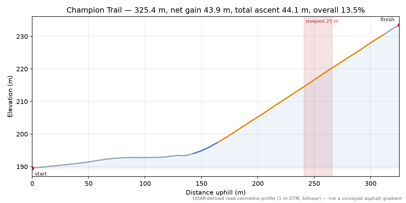 Champion Trail elevation profile