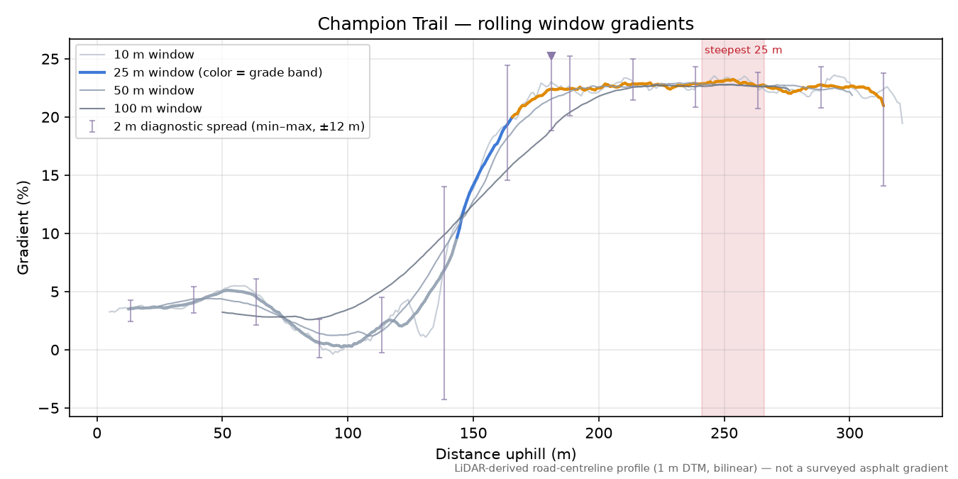 Champion Trail rolling gradient profile