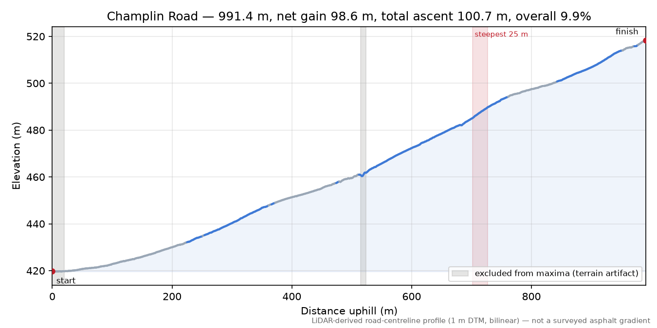 Champlin Road elevation profile