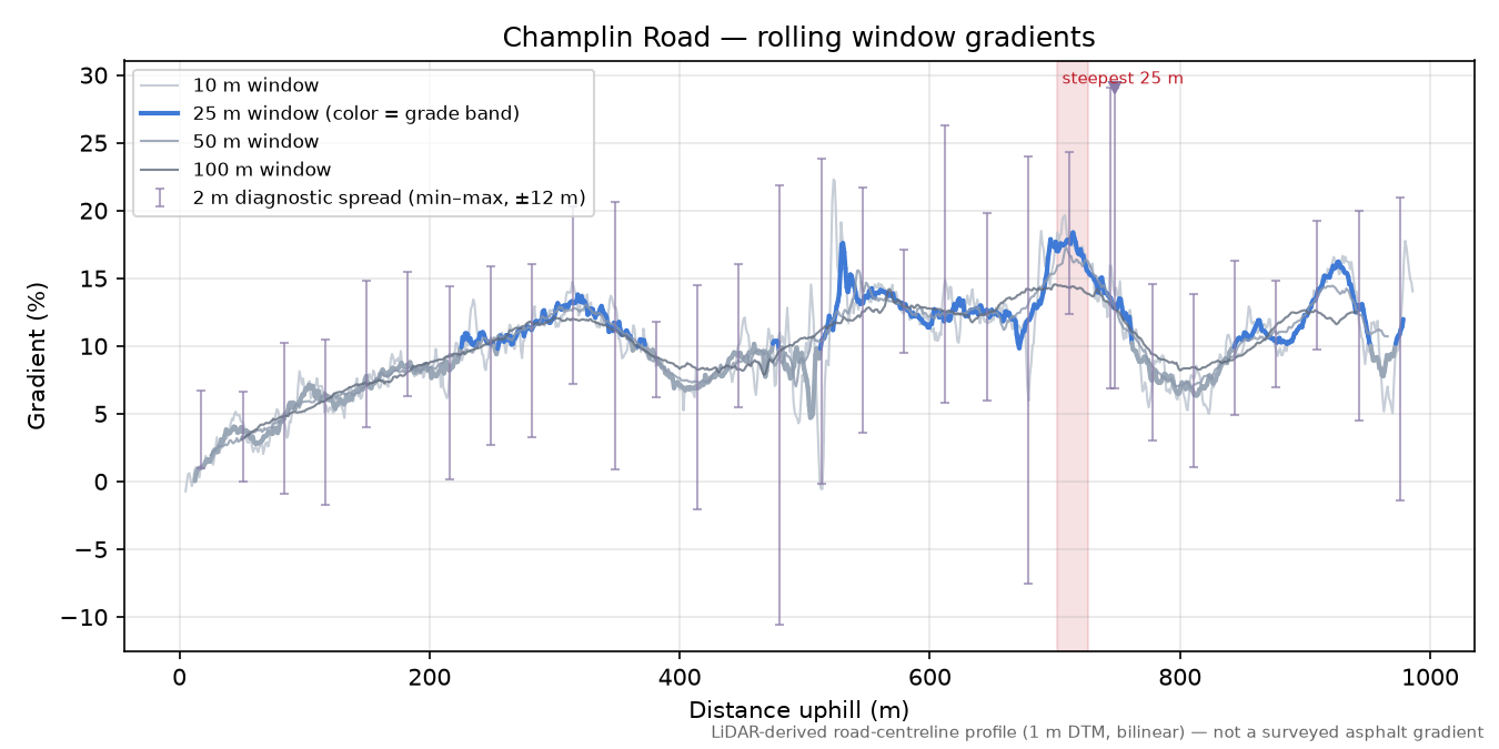 Champlin Road rolling gradient profile