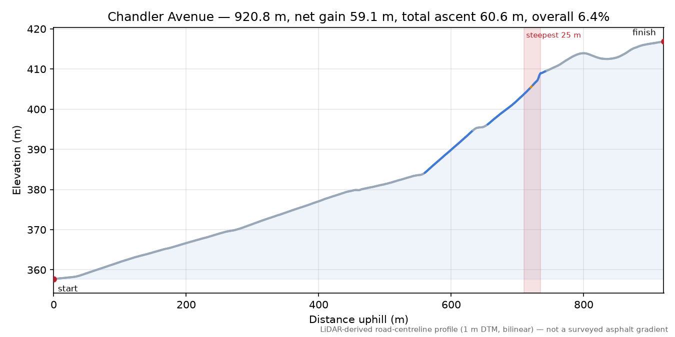 Chandler Avenue elevation profile