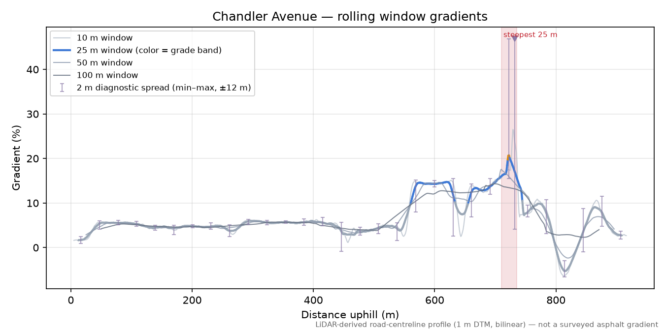 Chandler Avenue rolling gradient profile