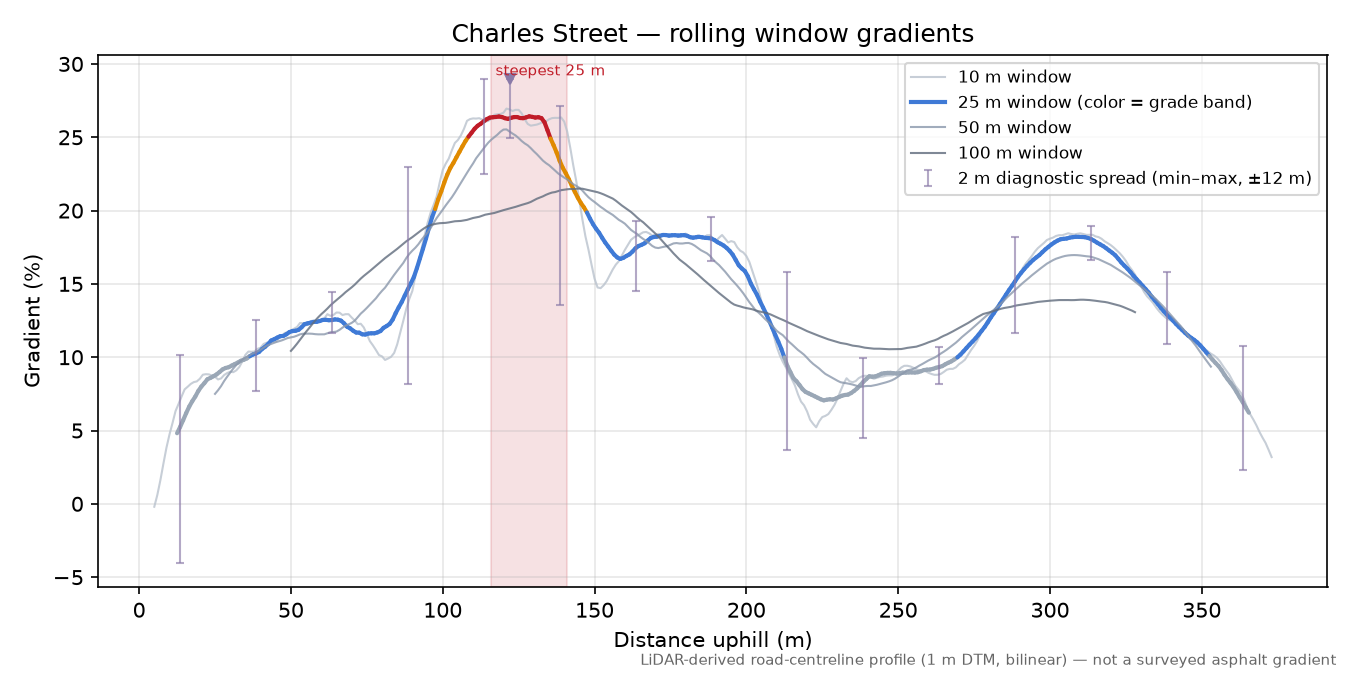 Charles Street rolling gradient profile
