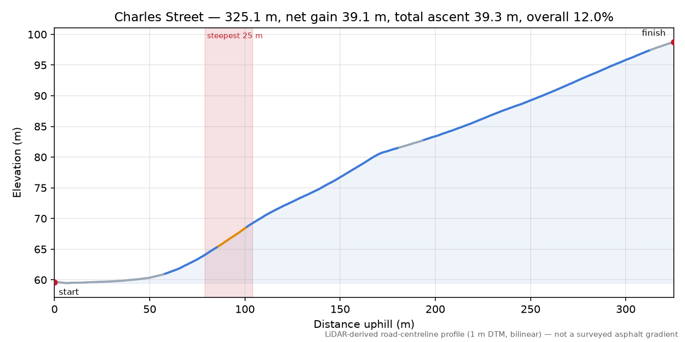 Charles Street elevation profile