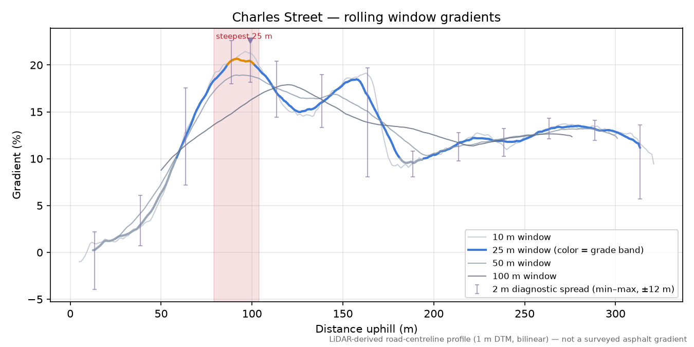Charles Street rolling gradient profile