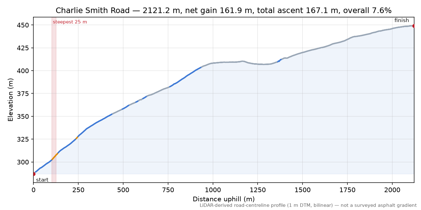 Charlie Smith Road elevation profile