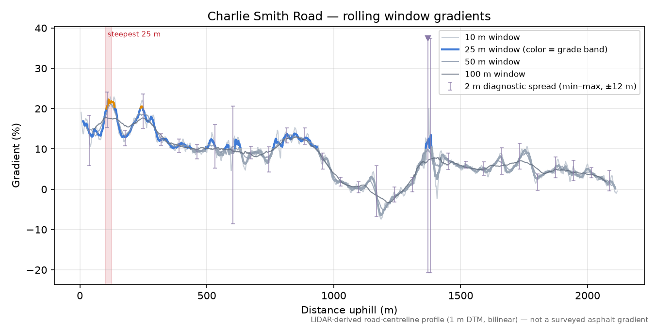 Charlie Smith Road rolling gradient profile