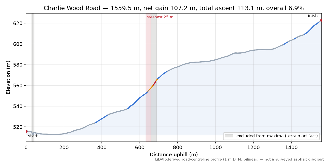 Charlie Wood Road elevation profile