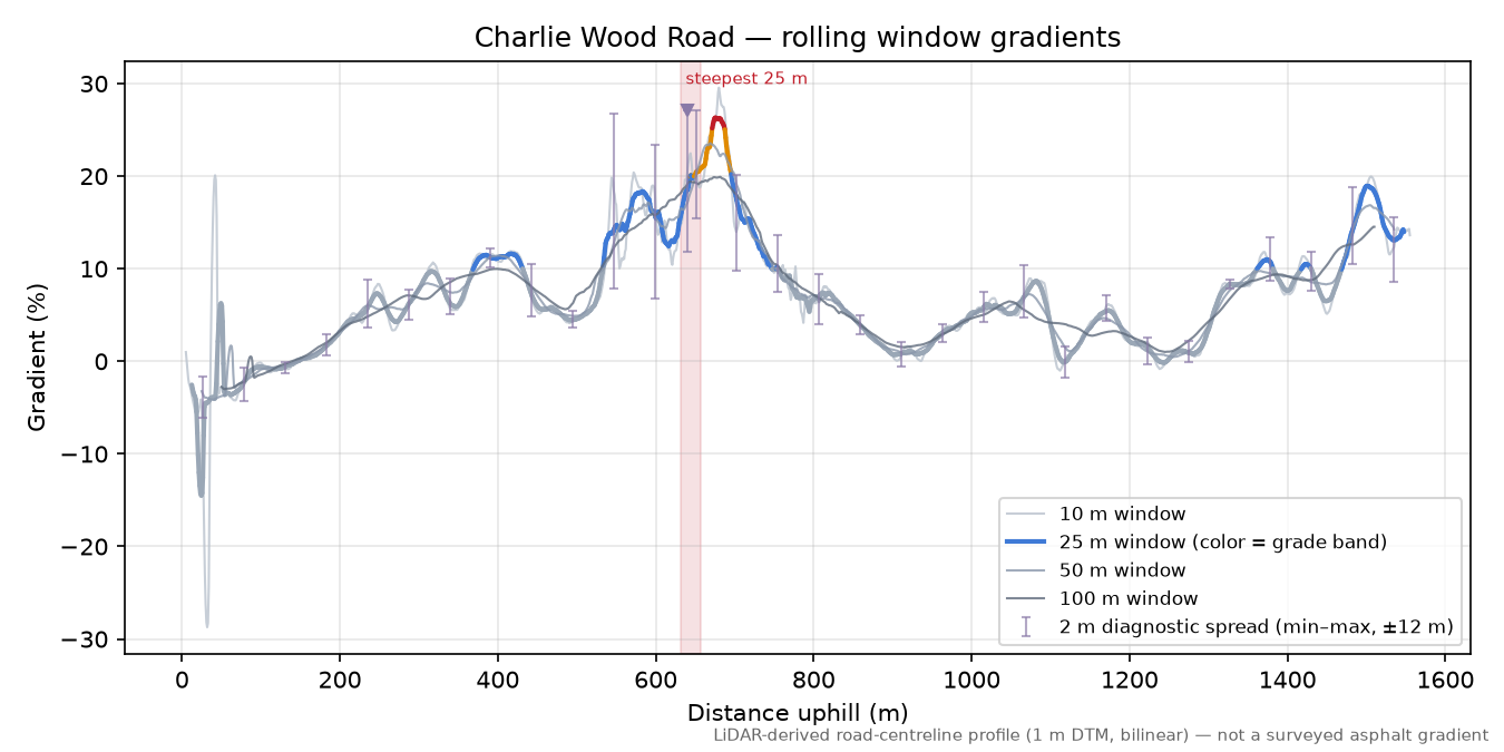 Charlie Wood Road rolling gradient profile