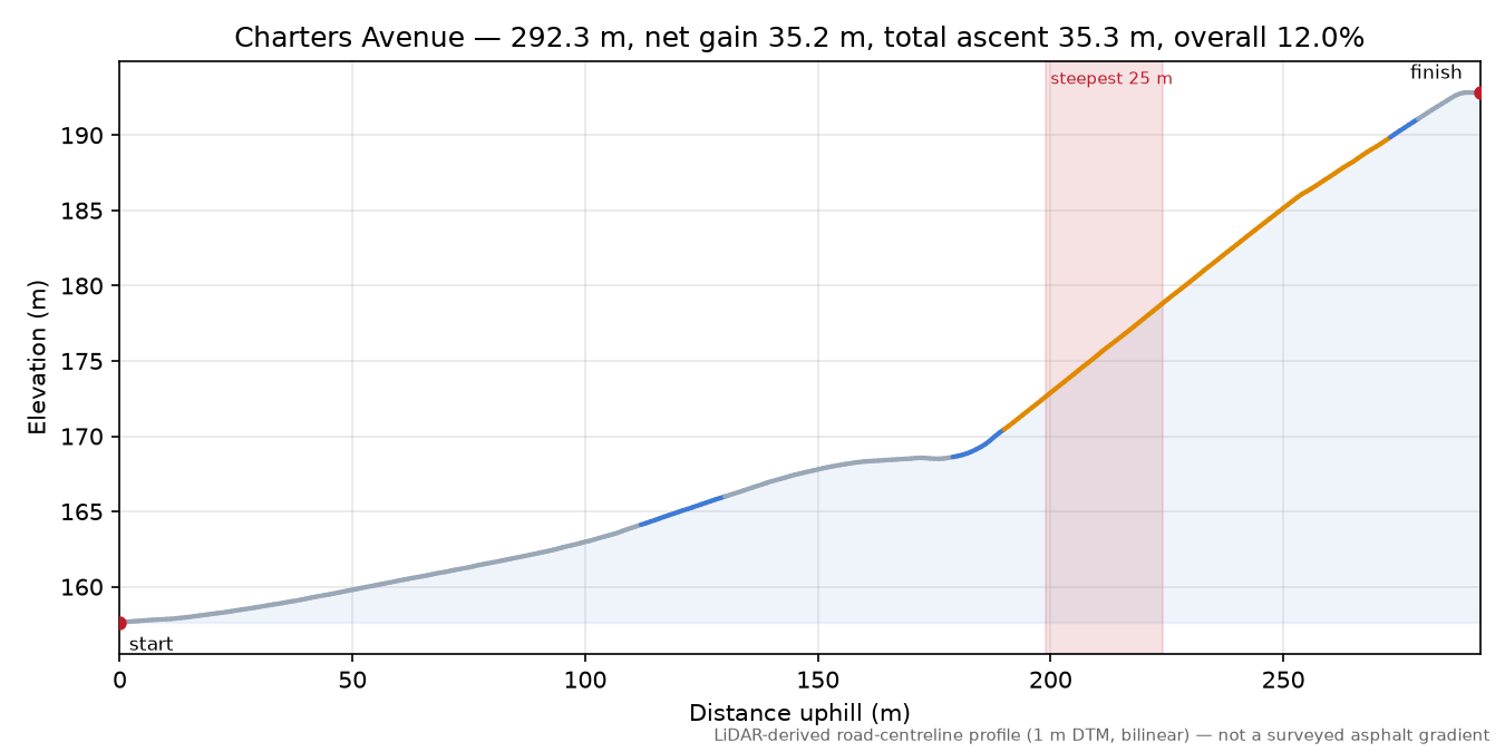 Charters Avenue elevation profile