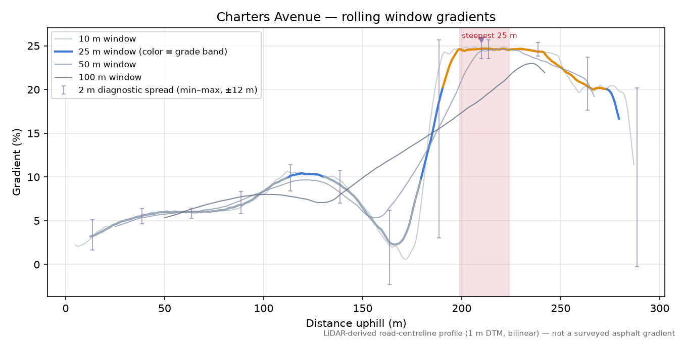 Charters Avenue rolling gradient profile