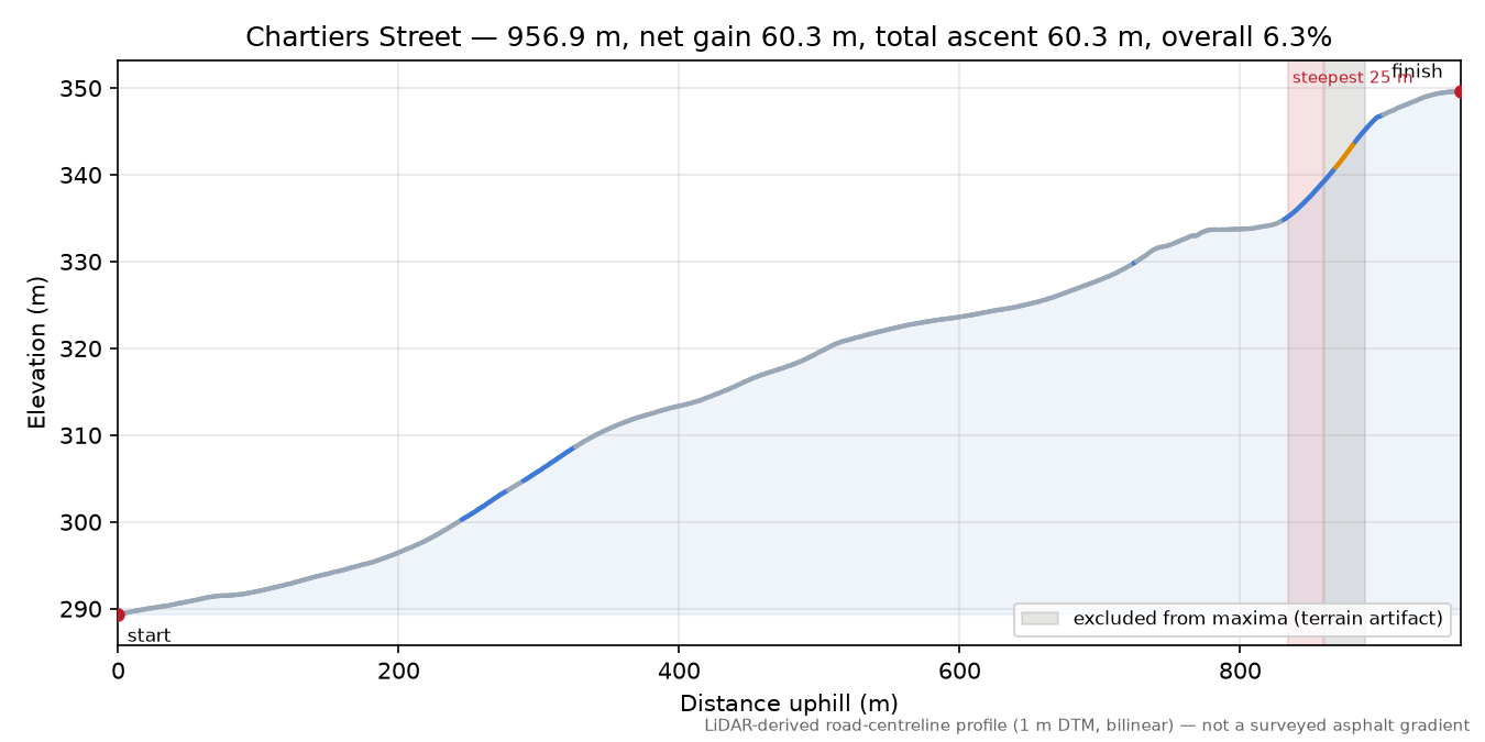 Chartiers Street elevation profile