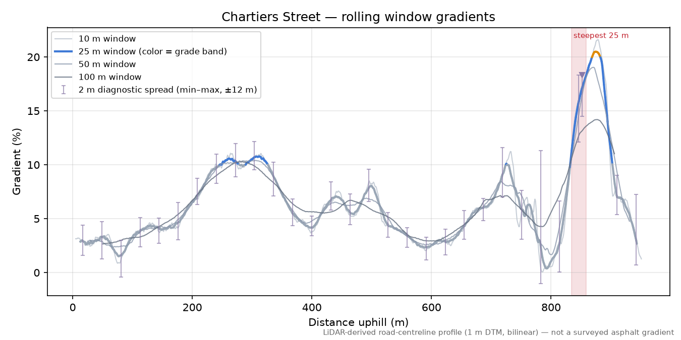 Chartiers Street rolling gradient profile