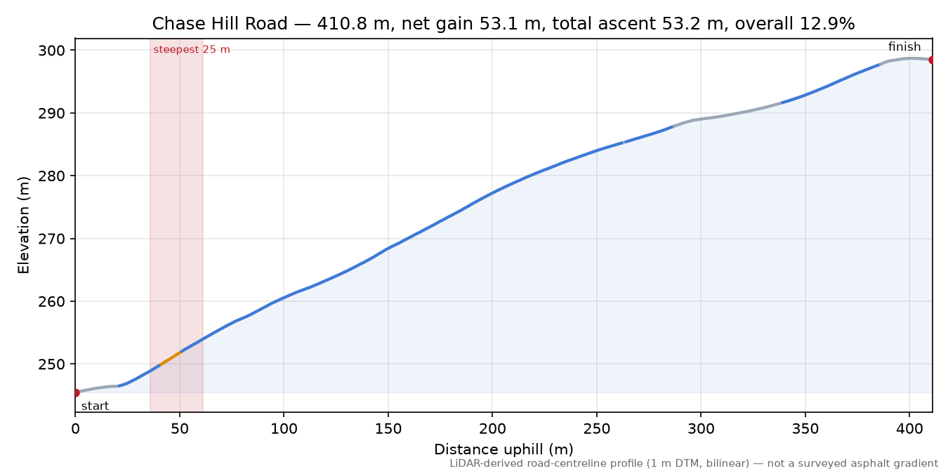 Chase Hill Road elevation profile