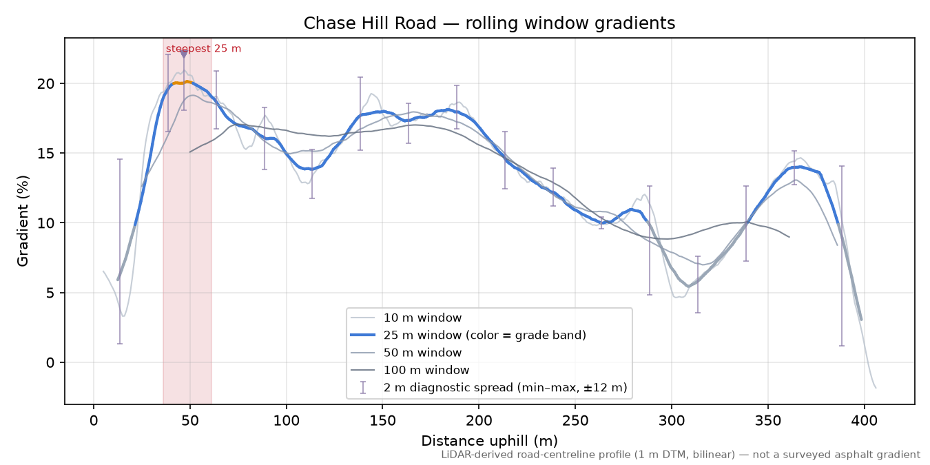 Chase Hill Road rolling gradient profile