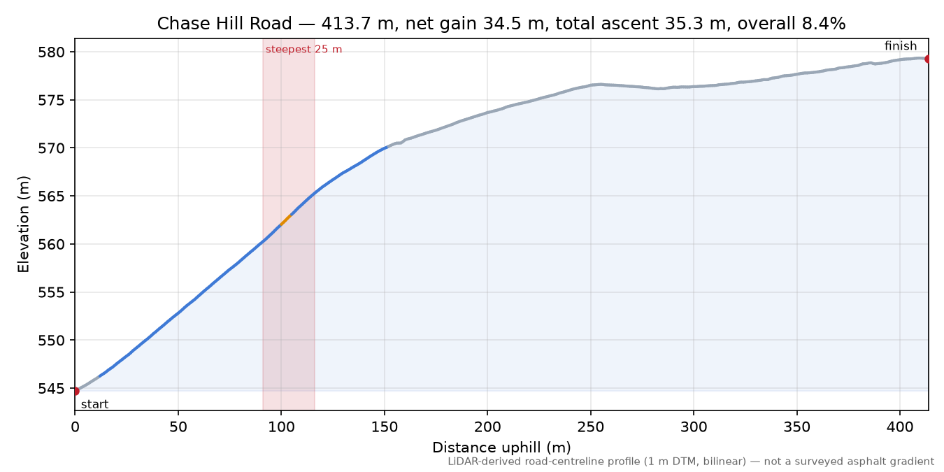 Chase Hill Road elevation profile