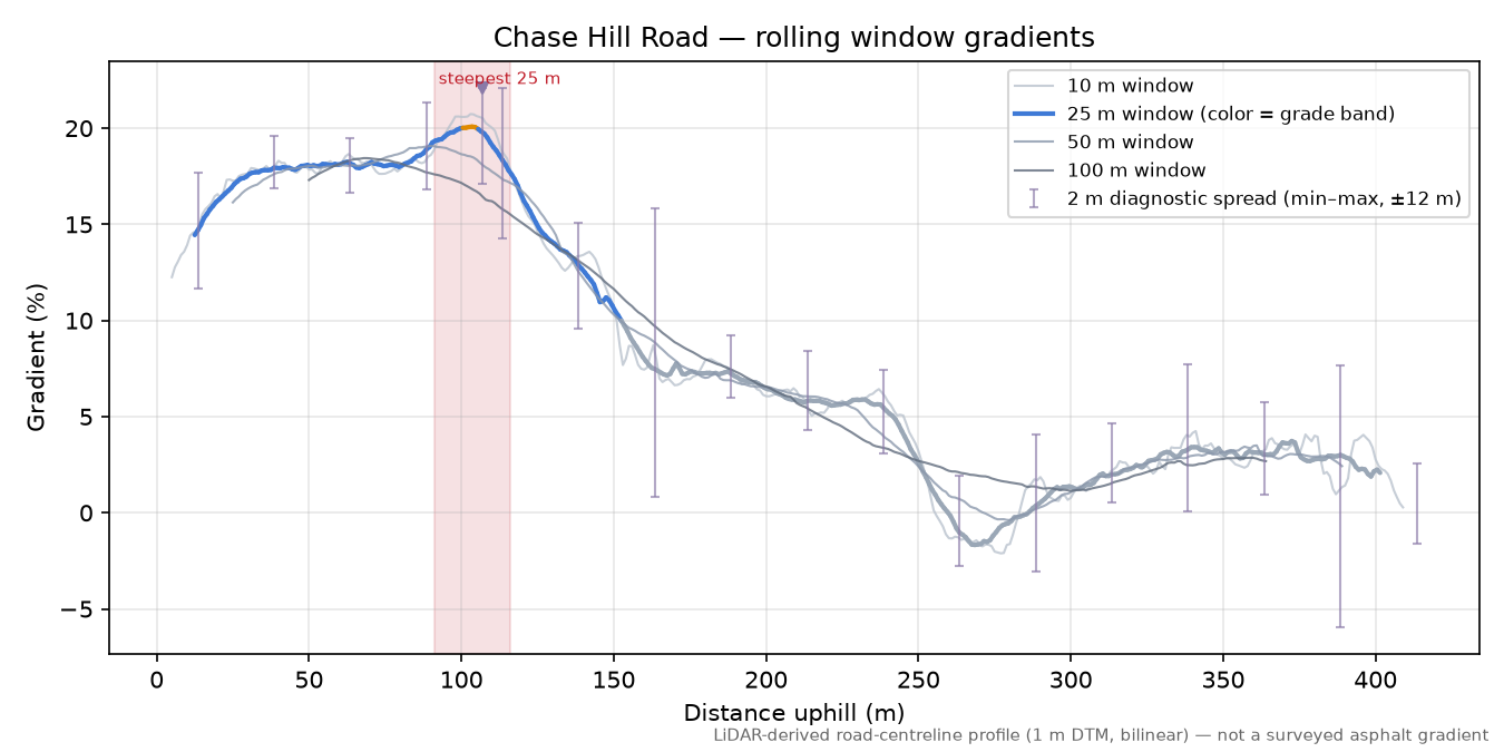Chase Hill Road rolling gradient profile
