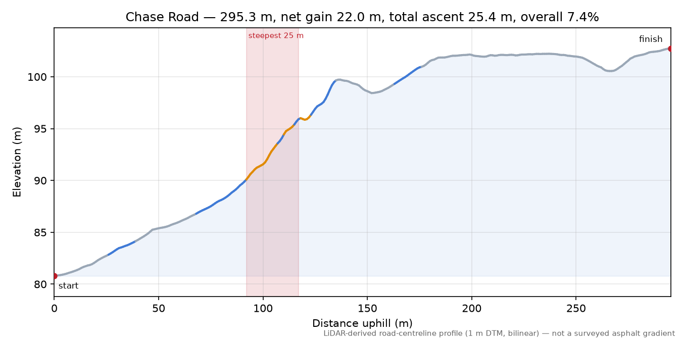 Chase Road elevation profile