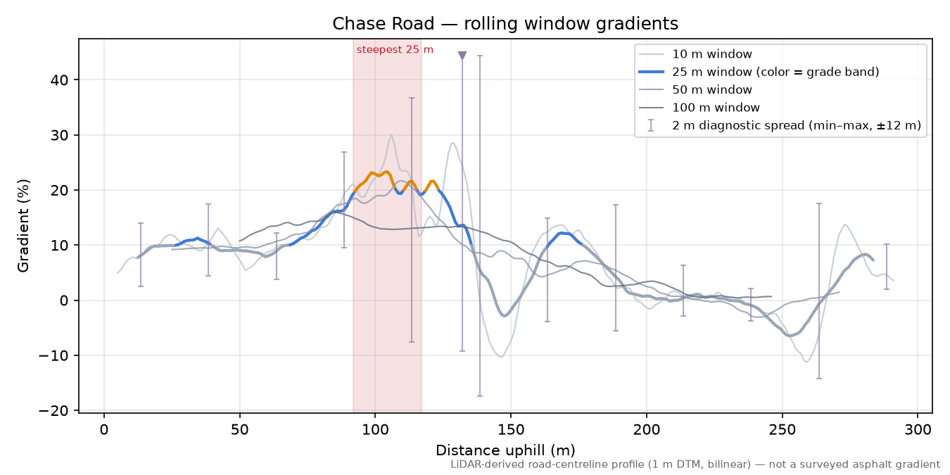 Chase Road rolling gradient profile