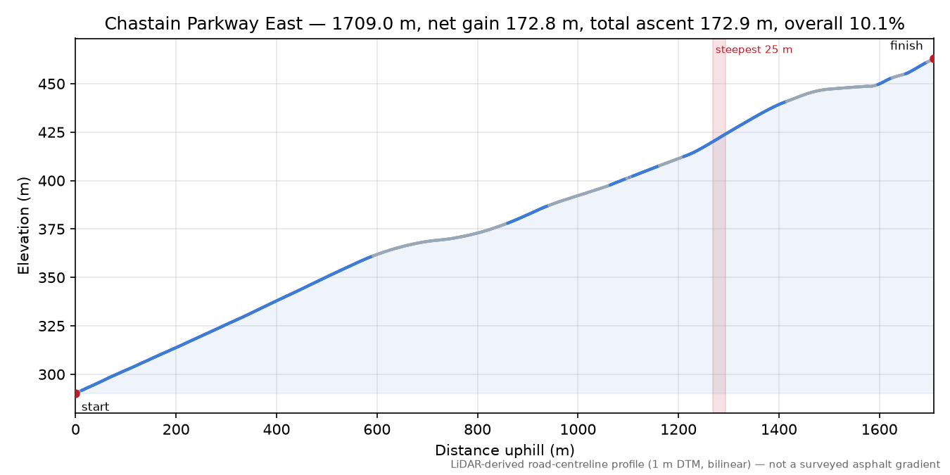 Chastain Parkway East elevation profile