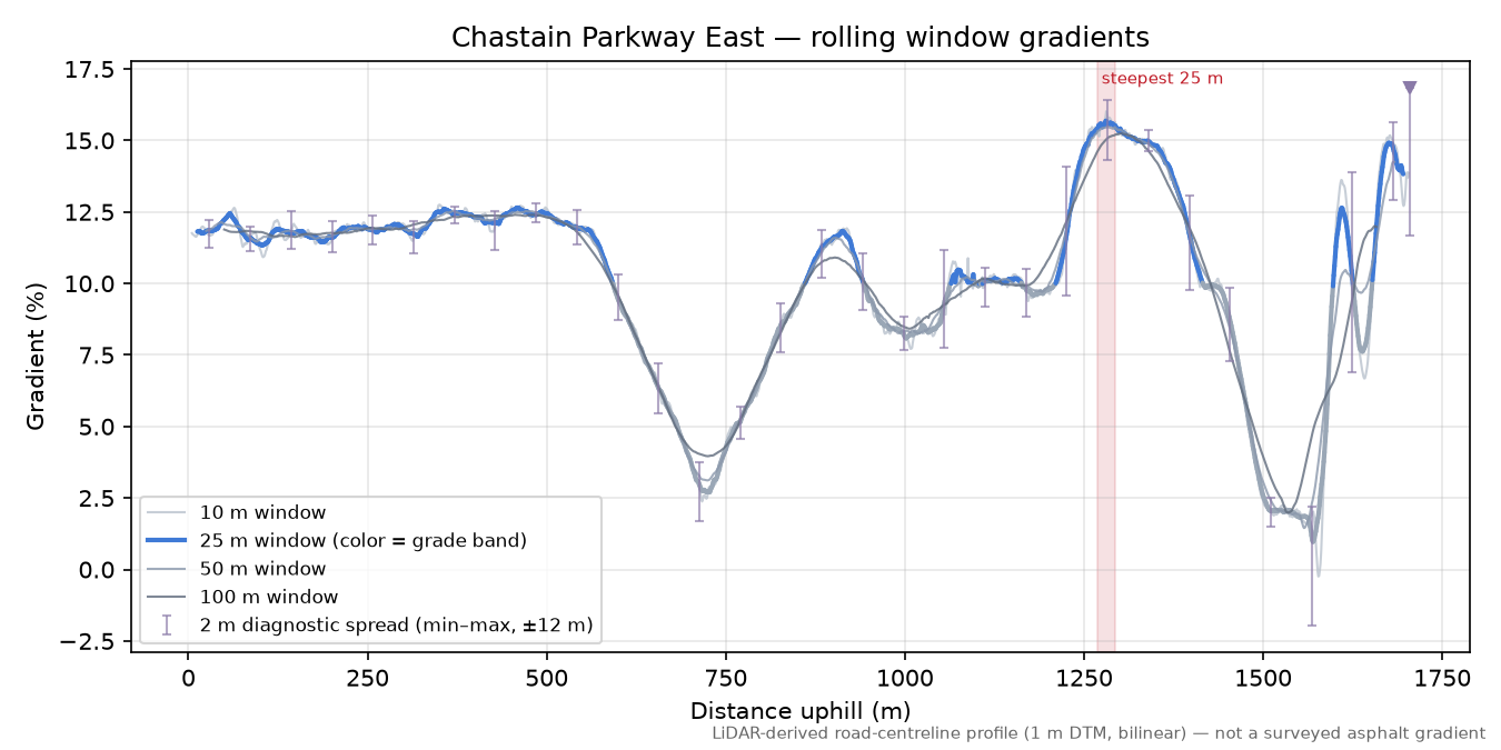 Chastain Parkway East rolling gradient profile
