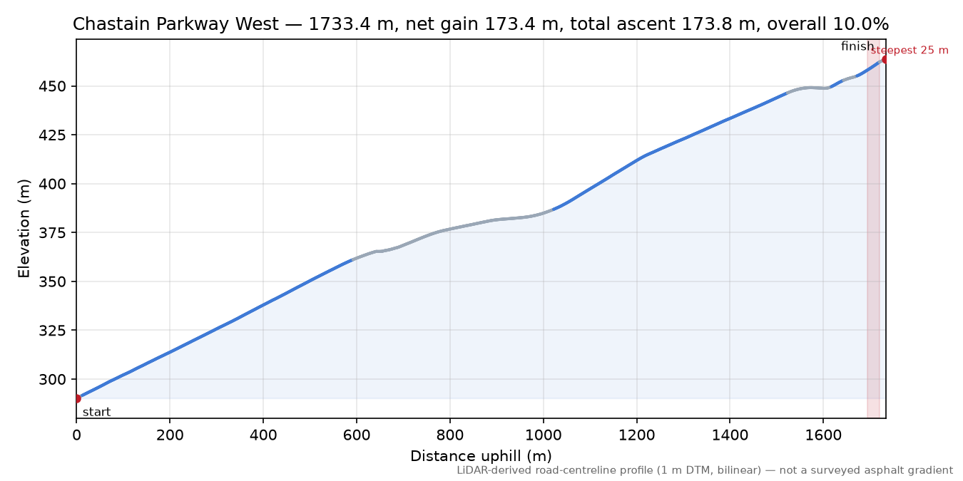 Chastain Parkway West elevation profile