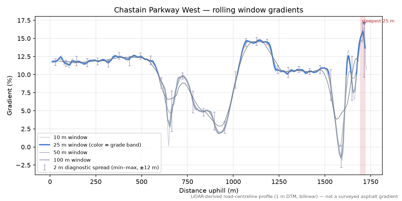 Chastain Parkway West rolling gradient profile