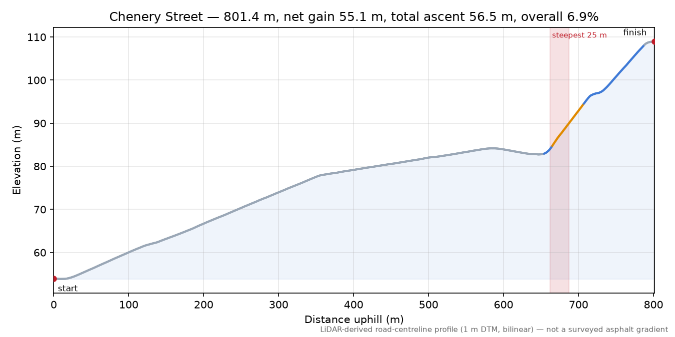 Chenery Street elevation profile