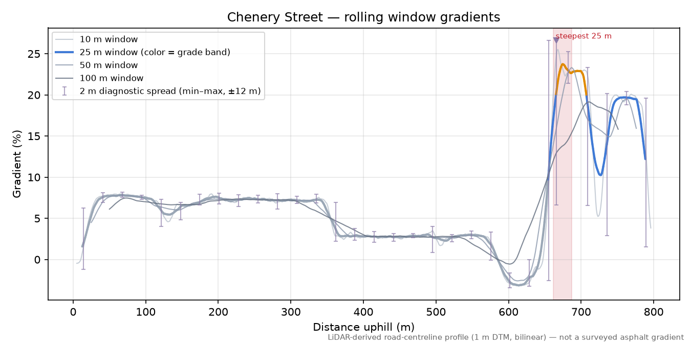 Chenery Street rolling gradient profile