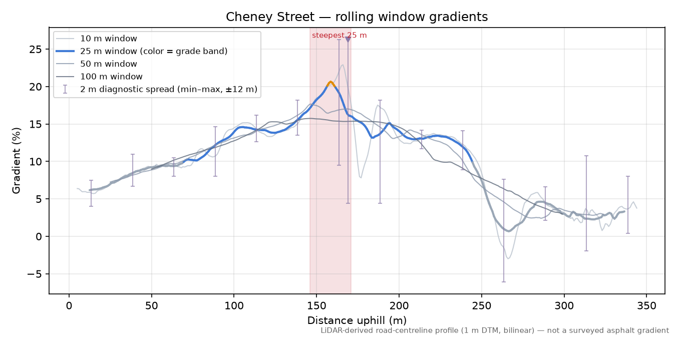 Cheney Street rolling gradient profile