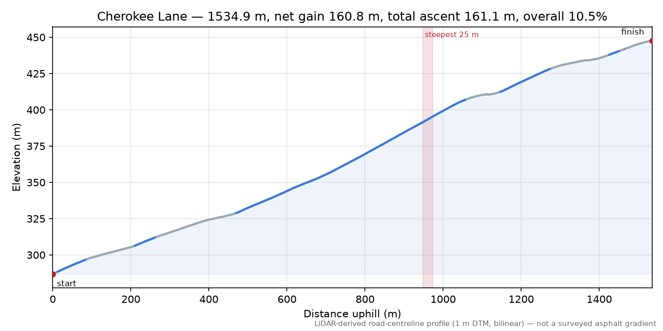 Loma Vista Drive elevation profile