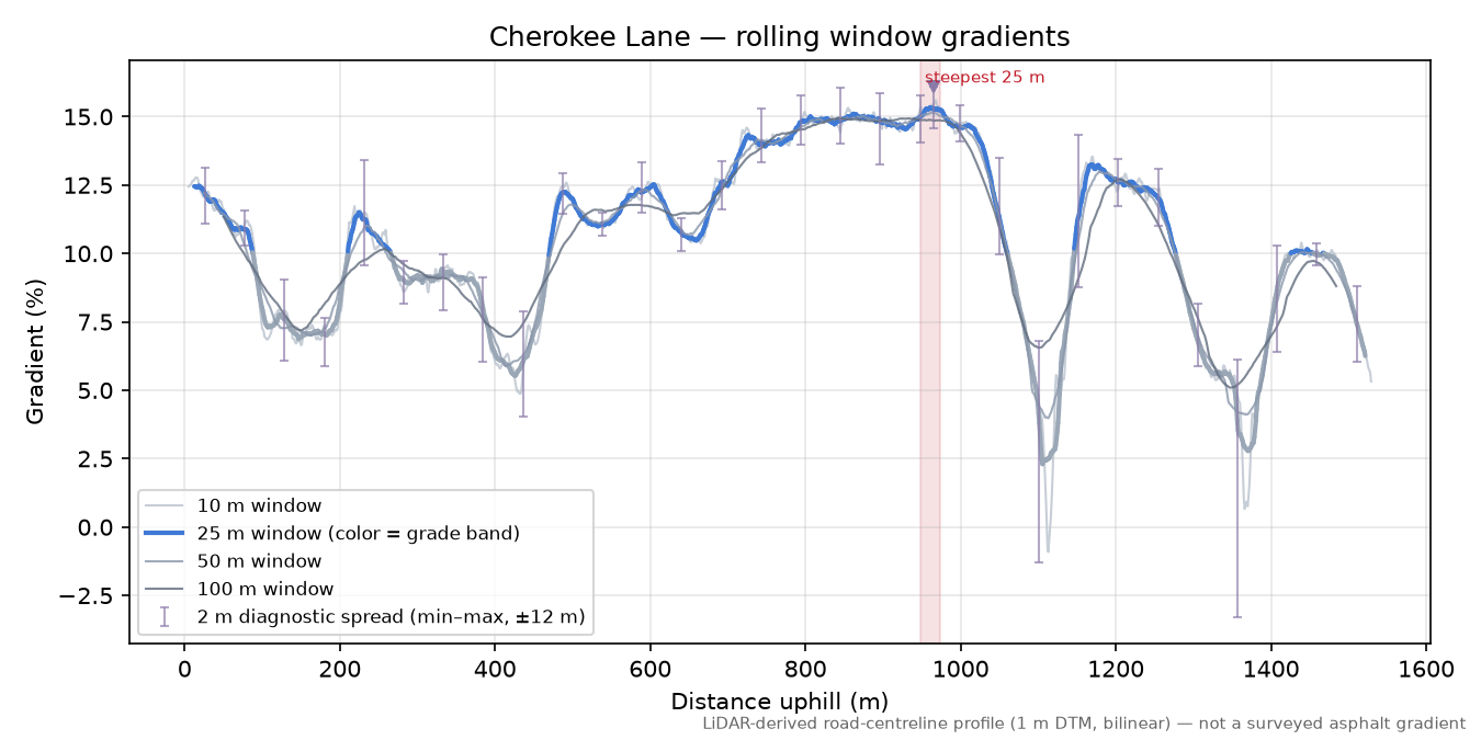 Loma Vista Drive rolling gradient profile