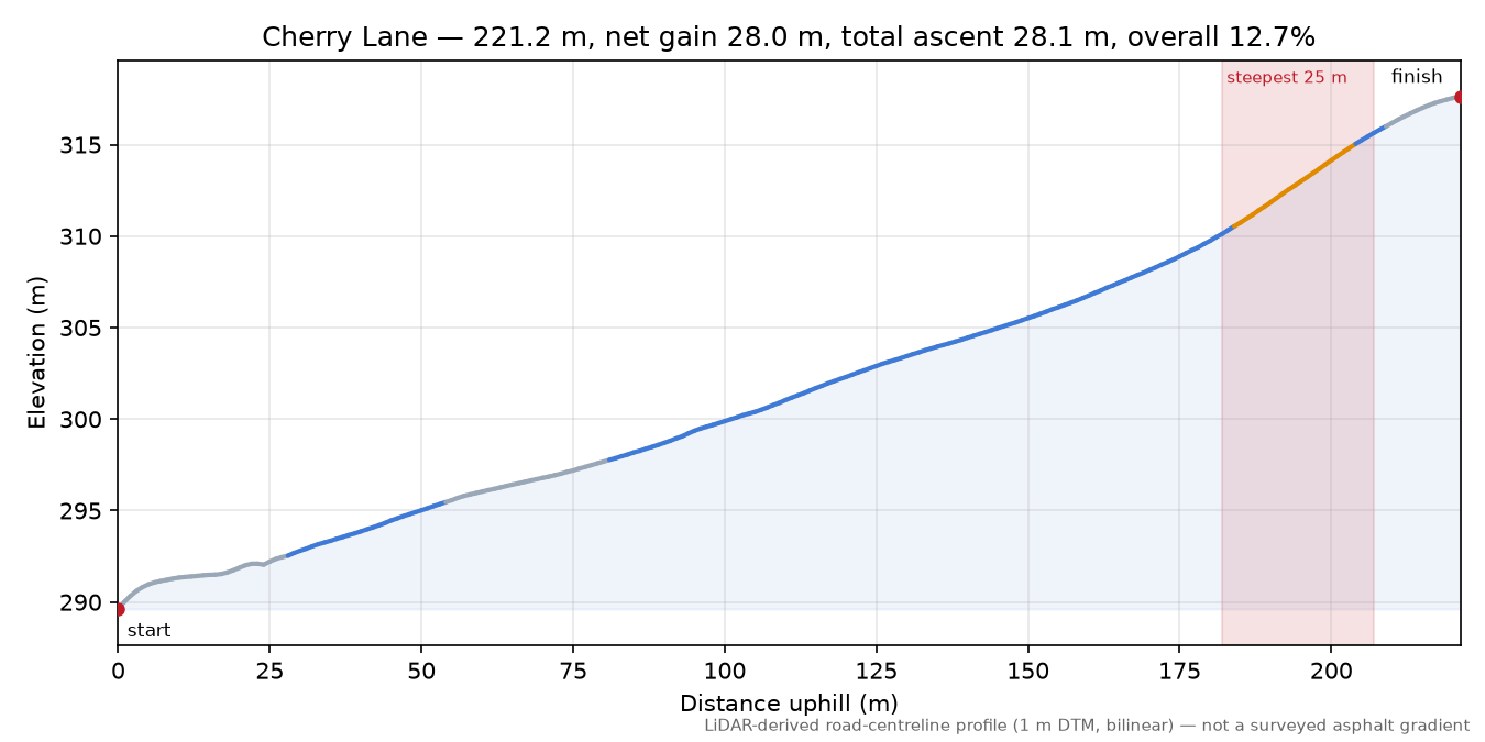 Cherry Lane elevation profile