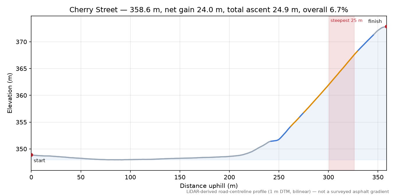 Cherry Street elevation profile