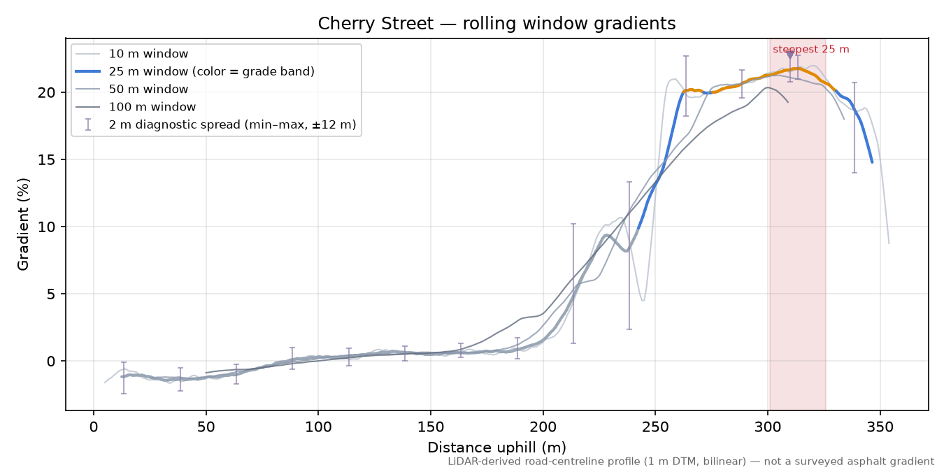 Cherry Street rolling gradient profile