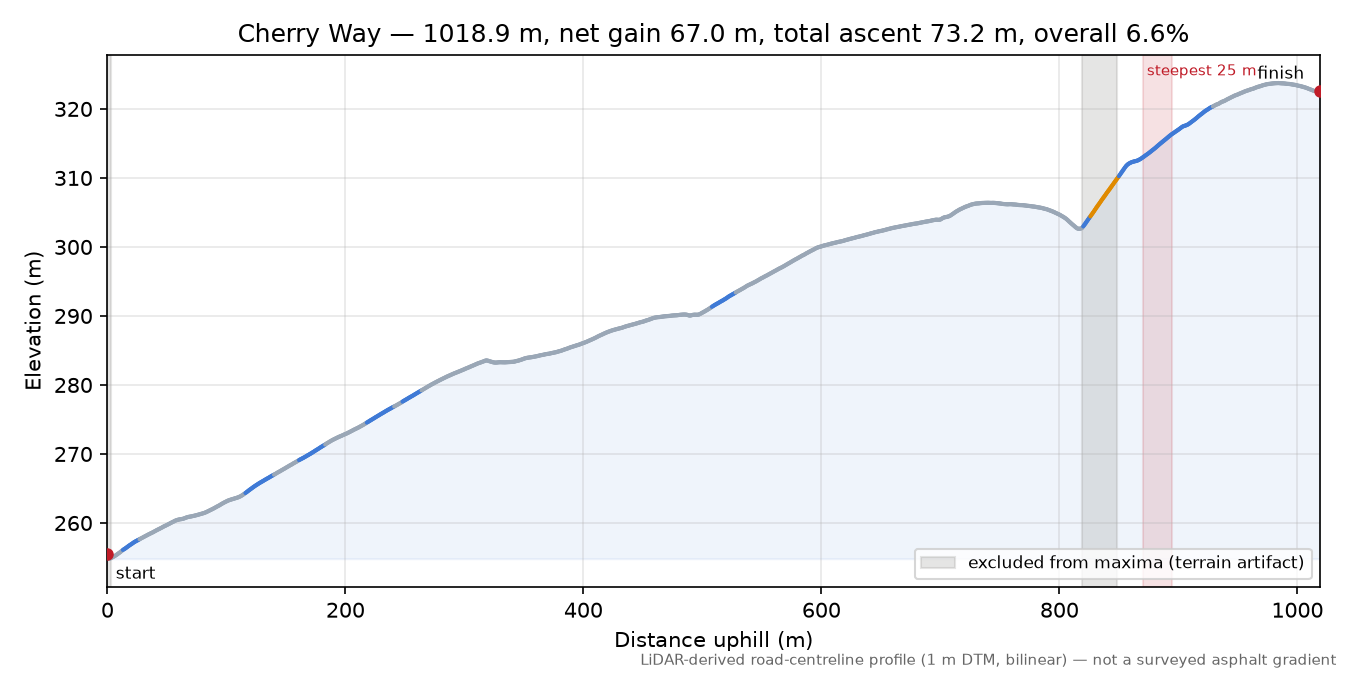 Cherry Way elevation profile