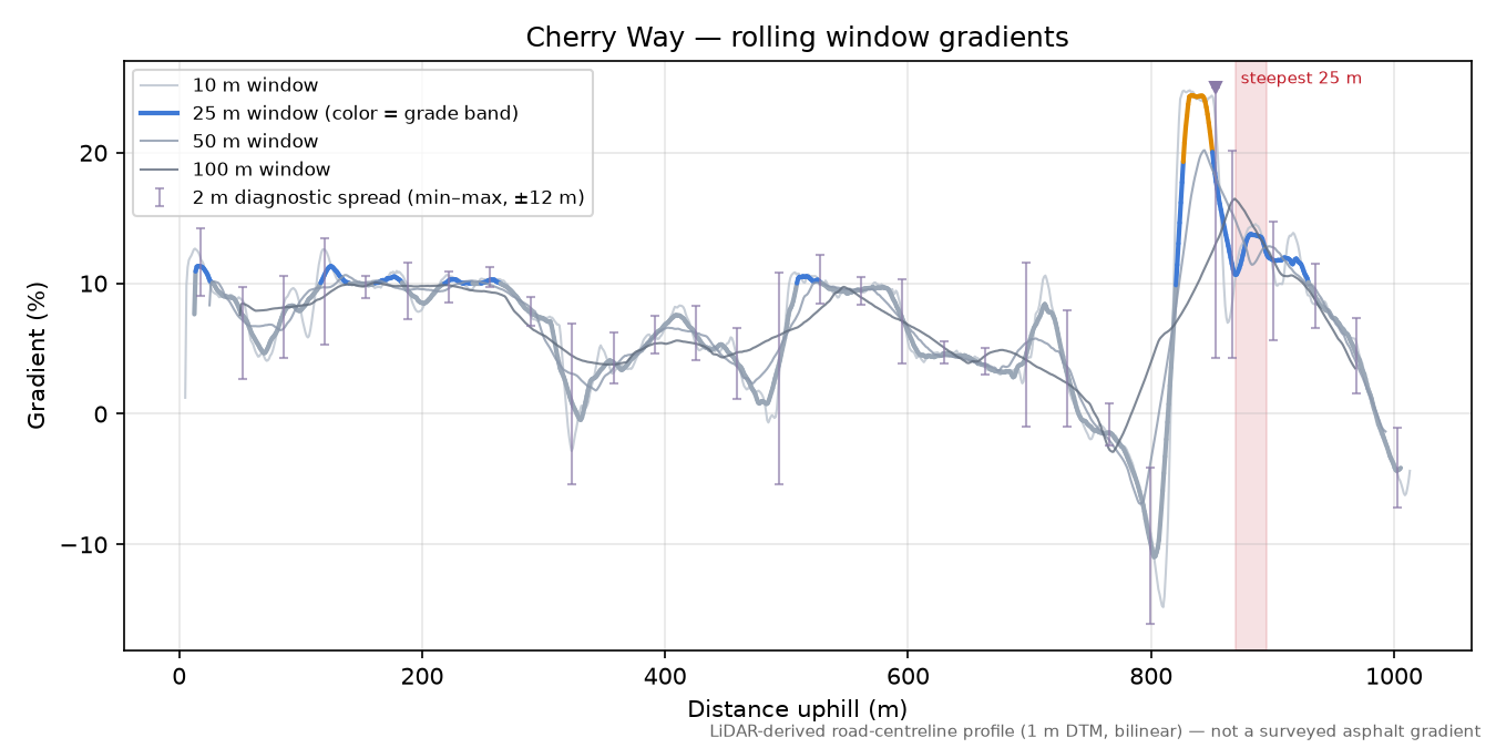 Cherry Way rolling gradient profile