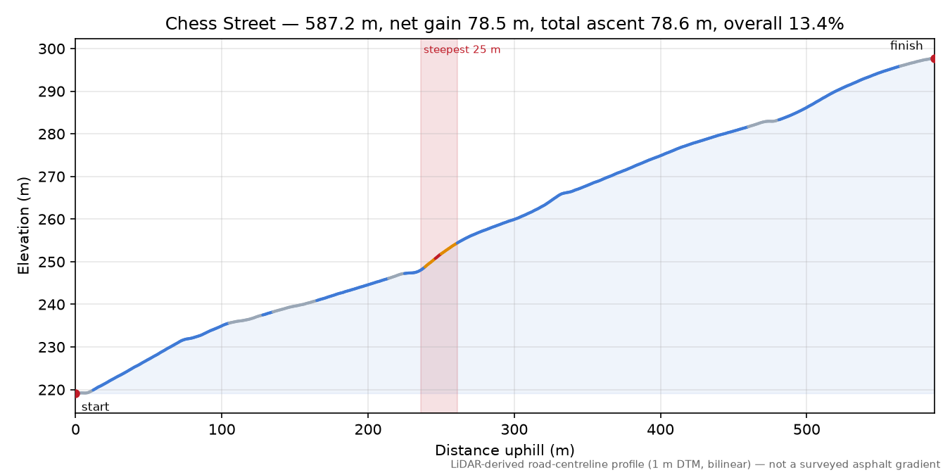 Chess Street elevation profile