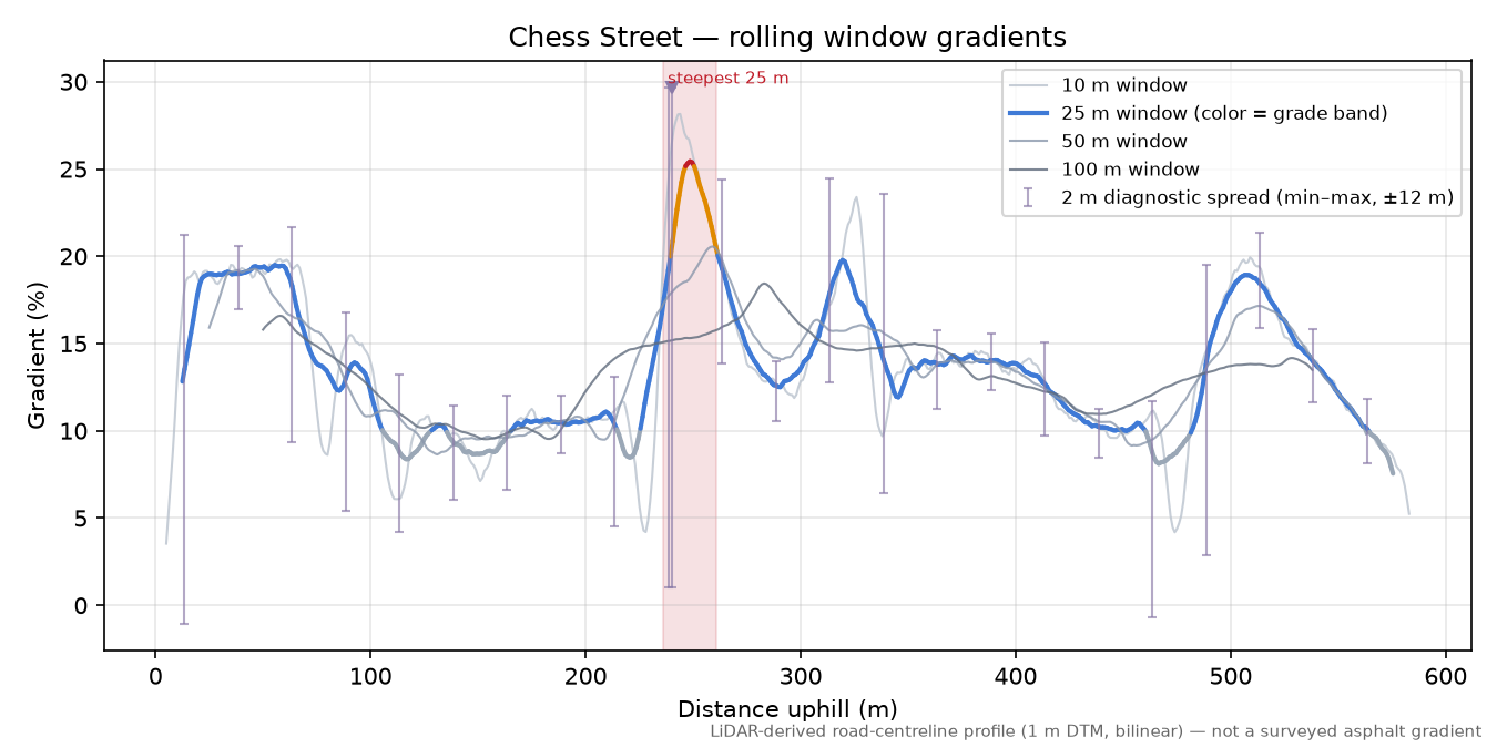 Chess Street rolling gradient profile