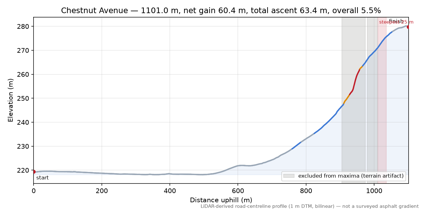 Chestnut Avenue elevation profile