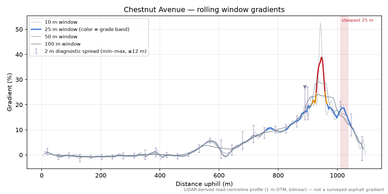 Chestnut Avenue rolling gradient profile