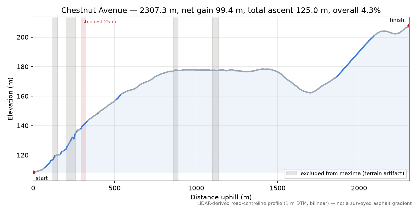 Chestnut Avenue elevation profile