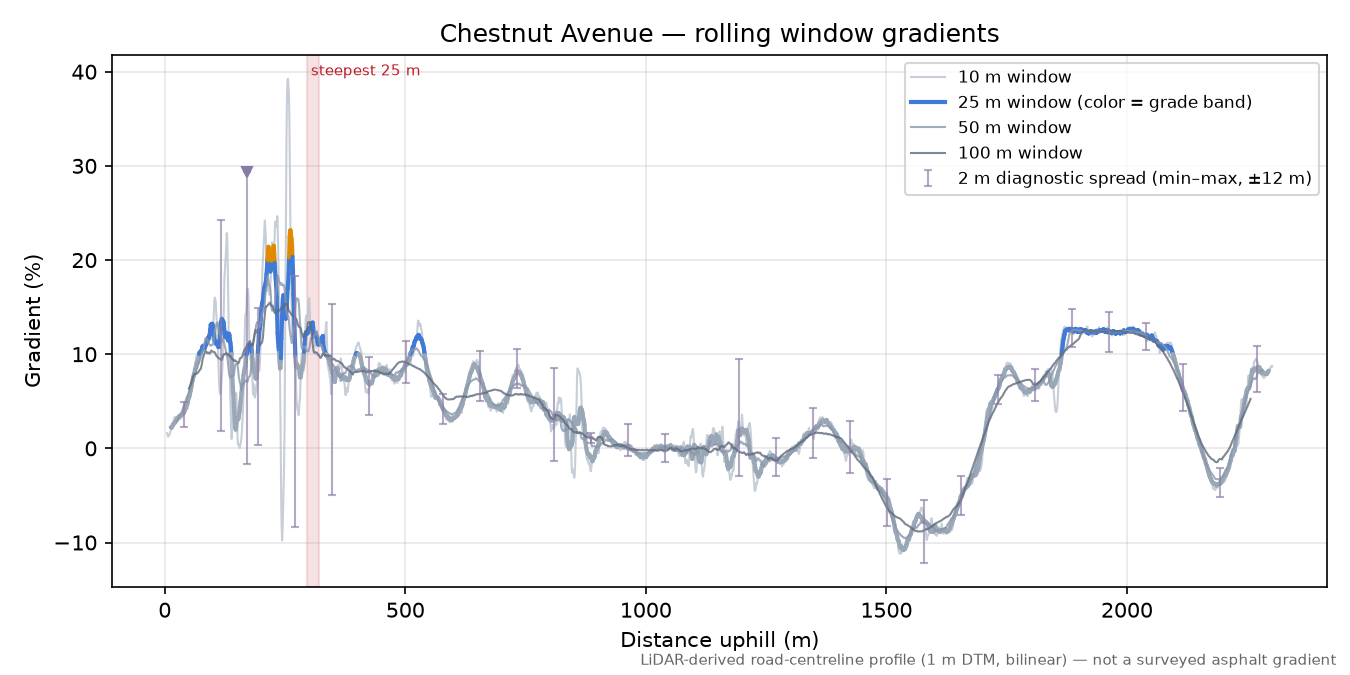 Chestnut Avenue rolling gradient profile